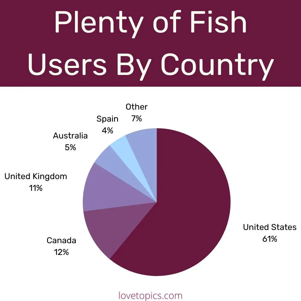 POF users by country