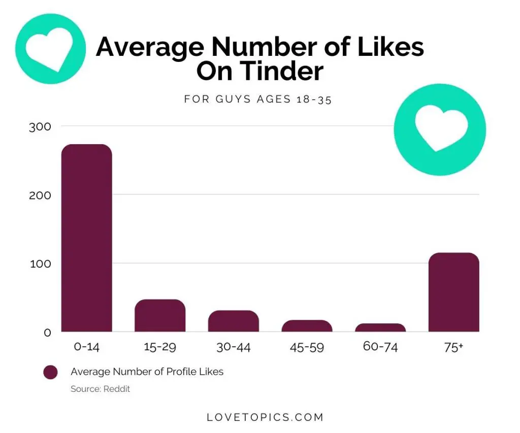 chart showing the average number of likes a man has on the Tinder dating app